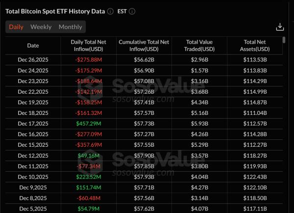 Спотовые биткоин‑ETF потеряли $782 млн на&nbsp;рождественской неделе