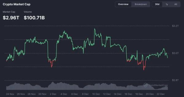 Биткоин завершает год худшим кварталом с 2018 года &mdash; CoinGlass