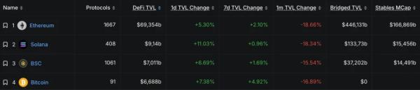 Aave интегрирует биткоин-стейкинг 