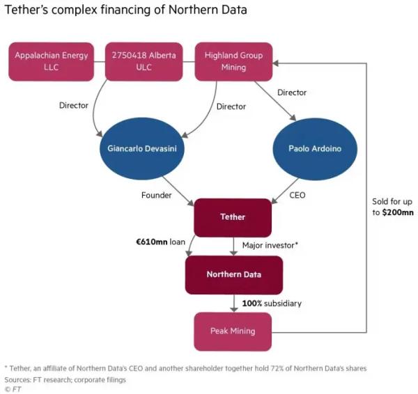 Northern Data продала майнинговый бизнес руководителям Tether