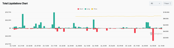 Биткоин нацелился на $90 000 на фоне новых рекордов золота и серебра