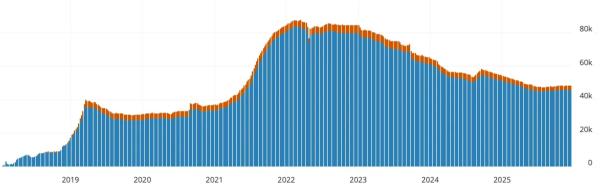 Биткоин-биржи подтолкнули Lightning Network к новым рекордам Биткоин-биржи подтолкнули Lightning Network к новым рекордам