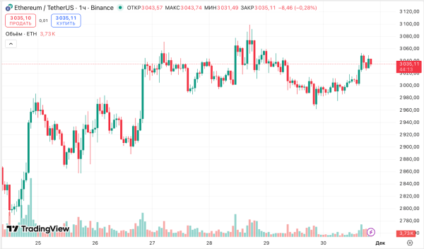 Аналитик назвал целевой уровень биткоина в декабре Аналитик назвал целевой уровень биткоина в декабре