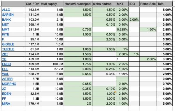 Binance раскрыла структуру распределения токенов при листингах Binance раскрыла структуру распределения токенов при листингах