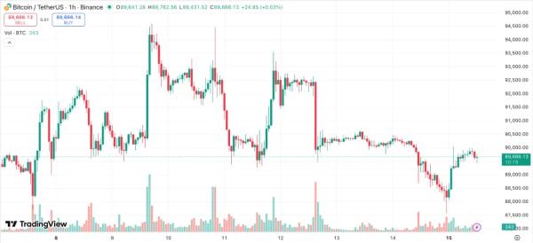 Макроаналитик допустил падение биткоина до $40 000