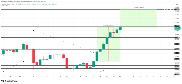 3 альткоина могут обновить максимумы в начале декабря 3 альткоина могут обновить максимумы в начале декабря