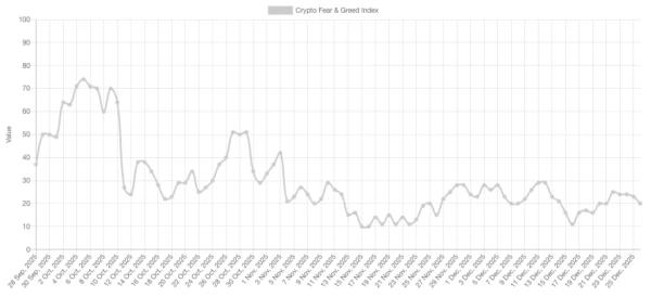 Индикатор настроений застрял в зоне &laquo;экстремального страха&raquo; на 14 дней