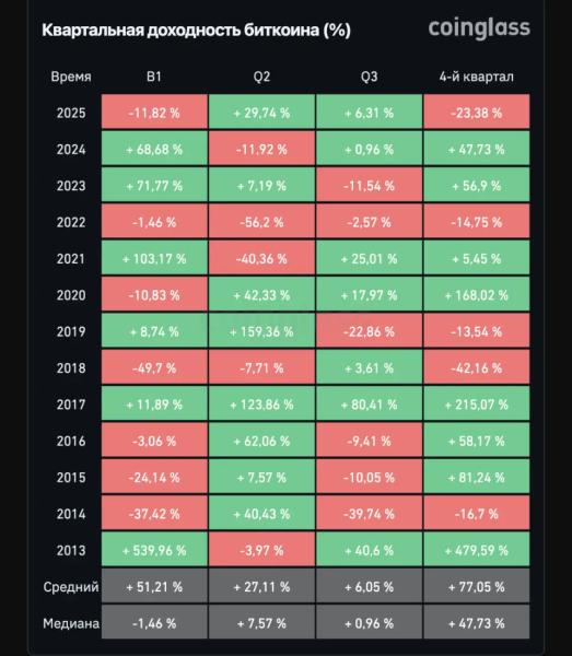 Биткоин завершает год худшим кварталом с 2018 года &mdash; CoinGlass
