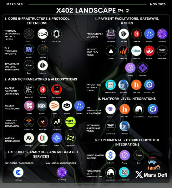 Solana стала ведущей сетью для платежей по протоколу x402 Solana стала ведущей сетью для платежей по протоколу x402