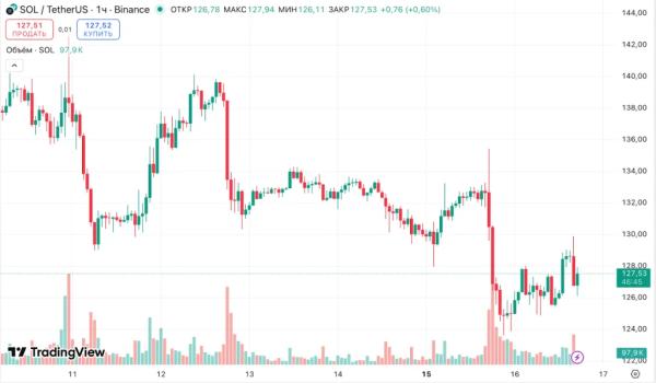 Solana подверглась одной из мощнейших DDoS-атак в истории Solana подверглась одной из мощнейших DDoS-атак в истории