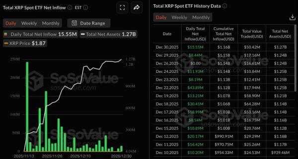 Биткоин-ETF привлекли $355 млн на фоне улучшения ликвидности&nbsp;