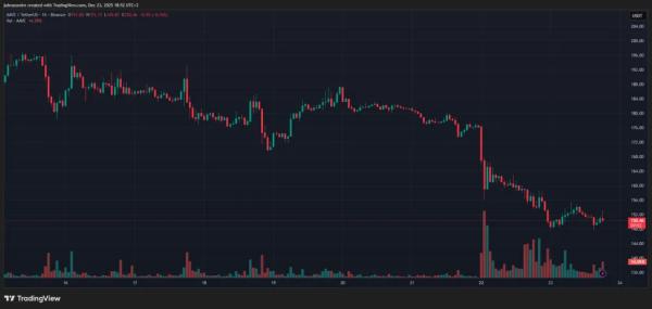 AAVE потерял 19% за неделю на фоне &laquo;гражданской войны&raquo; внутри проекта