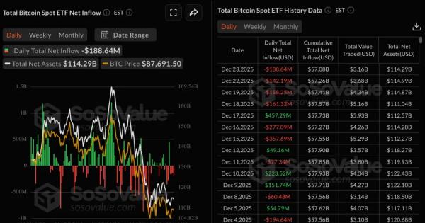 В преддверии Рождества спотовые биткоин-ETF потеряли $188 млн&nbsp;