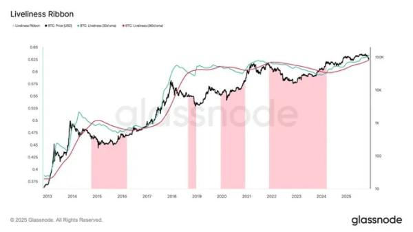 Индикатор «оживленности» биткоина намекнул на возвращение бычьего тренда Индикатор «оживленности» биткоина намекнул на возвращение бычьего тренда