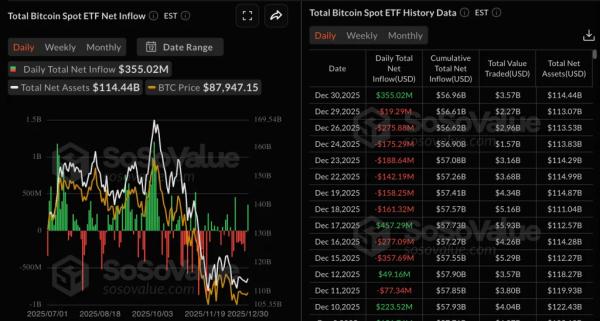 Биткоин-ETF привлекли $355 млн на фоне улучшения ликвидности&nbsp;