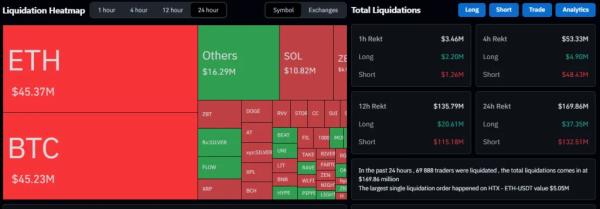 Биткоин вернулся выше $90 000 на фоне ралли драгметаллов и слабости доллара