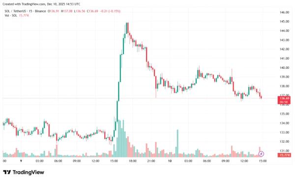 Эксперты зафиксировали «перезагрузку ликвидности» в Solana Эксперты зафиксировали «перезагрузку ликвидности» в Solana