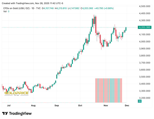 В 2026 году золото может подорожать до $5,000 за унцию