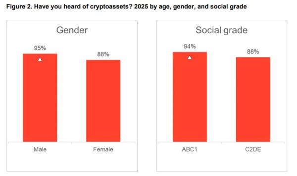 За год доля удерживающих криптовалюту британцев снизилась с 12% до 8% За год доля удерживающих криптовалюту британцев снизилась с 12% до 8%