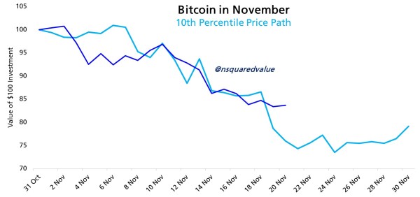 Корреляция биткоина с медвежьим рынком 2022 года достигла 98% Корреляция биткоина с медвежьим рынком 2022 года достигла 98%
