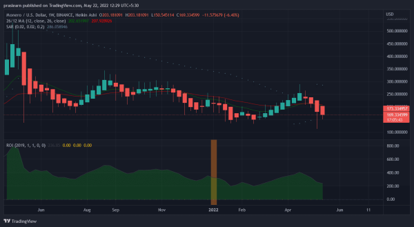 ТОП-5 криптовалют этой недели 