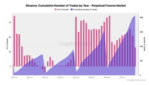 Binance зафиксировала рекордные показатели в 2025 году Binance зафиксировала рекордные показатели в 2025 году