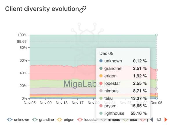 После Fusaka активность валидаторов в сети Ethereum упала на 25%