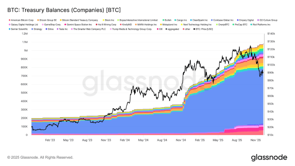 Крупные институты сконцентрировали почти 30% предложения биткоина &mdash; Glassnode