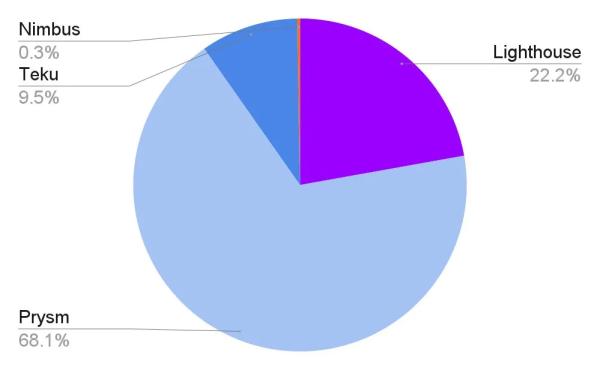 После Fusaka активность валидаторов в сети Ethereum упала на 25%