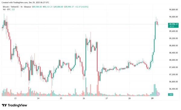 Биткоин вернулся выше $90 000 на фоне ралли драгметаллов и слабости доллара
