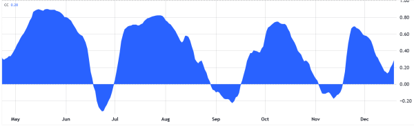 Биткоин не может закрепиться выше $90 000 на фоне слабых макроданных из США