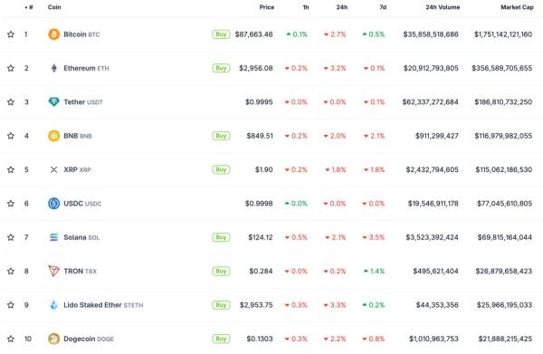 Эксперт заявил об истощении ликвидности на крипторынке&nbsp;