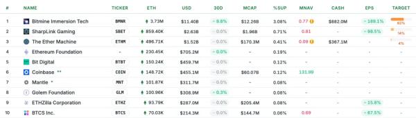 Спрос на Ethereum со стороны корпоративных казначейств упал на 81% Спрос на Ethereum со стороны корпоративных казначейств упал на 81%