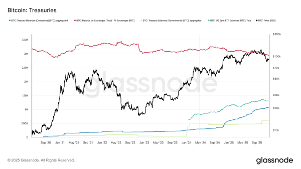 Крупные институты сконцентрировали почти 30% предложения биткоина &mdash; Glassnode