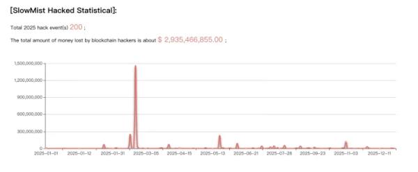 Ущерб от криптофишинга снизился на 83% в 2025 году
