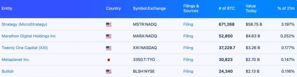 Криптоказначейство ETHZilla продало Ethereum на $74 млн
