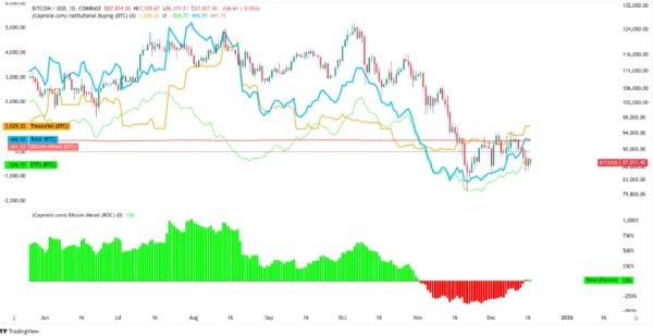 «Китовый» спрос на биткоин превысил добычу на 13%, несмотря на падение цены «Китовый» спрос на биткоин превысил добычу на 13%, несмотря на падение цены