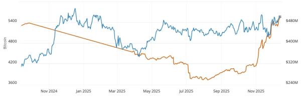 Lightning Network фиксирует новые рекорды