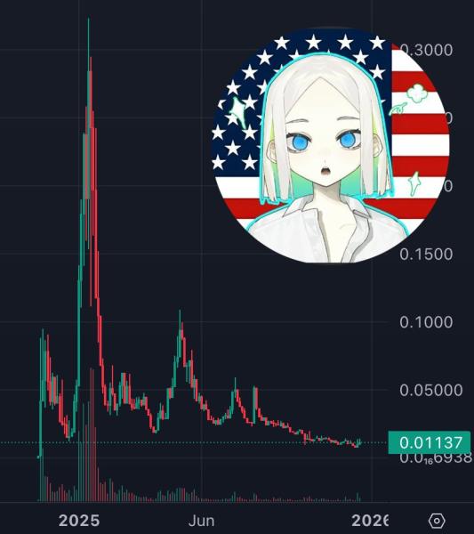 Токен Ava&nbsp;AI на&nbsp;Solana пострадал от&nbsp;скоординированной скупки на&nbsp;старте