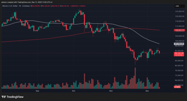 Биткоин потерял 5,4% на фоне решения ФРС: прогнозы варьируются от падения до $76 000 до роста к $780 000