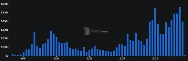 Объем торгов криптовалютами в ноябре упал до минимальных с июня ~$1,6 трлн