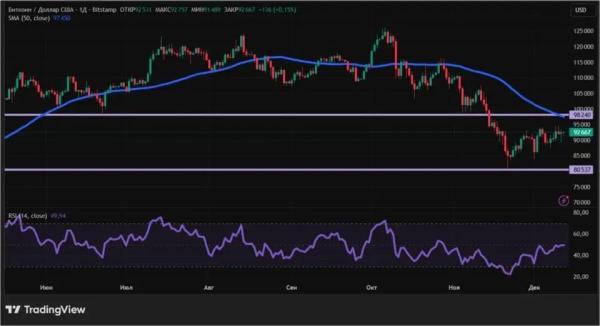 Снижение ставки ФРС США: чего ждать от биткоина и альткоинов