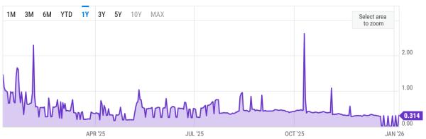 Ethereum увеличил лимит blob‑данных: сеть стала масштабируемее