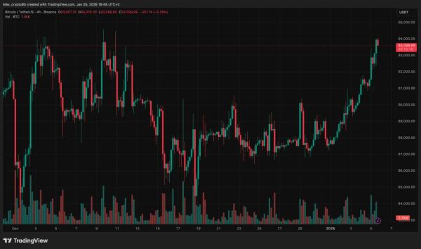 Биткоин преодолел $93 000 на фоне новостей из Венесуэлы