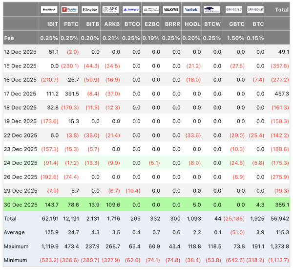 Рост глобальной ликвидности прервал недельную серию бегства капитала из биткоин-ETF