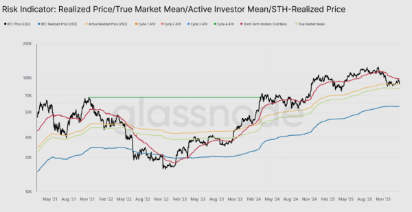 Отбой от $98 400 усилил шансы на «длительную консолидацию» в биткоине — Glassnode Отбой от $98 400 усилил шансы на «длительную консолидацию» в биткоине — Glassnode