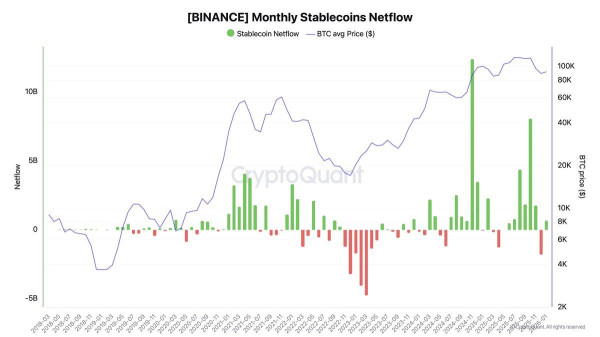 За неделю на Binance вернулось стейблкоинов более чем на $670 млн