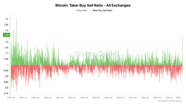 Рост курса биткоина сопровождается увеличением рисков маржинальных позиций