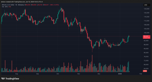 Биткоин завершил двухмесячную консолидацию и движется к $107&nbsp;000