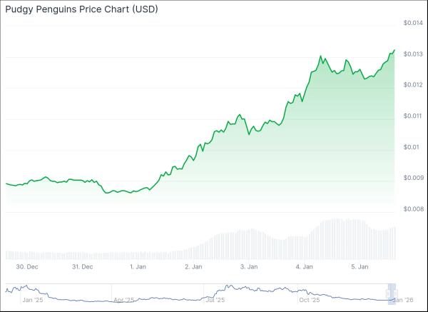 Мемкоины возвращаются к жизни: PEPE и BONK возглавляют рискованное возрождение Мемкоины возвращаются к жизни: PEPE и BONK возглавляют рискованное возрождение